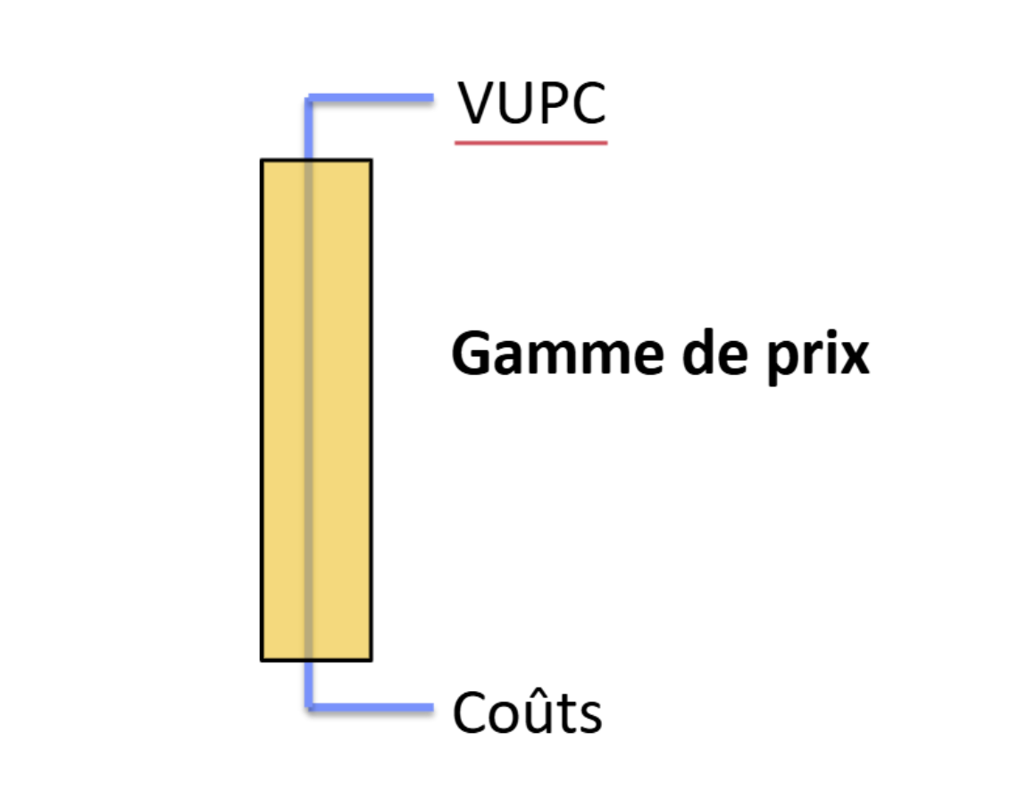 Graphique Prix vs VUPC - Relation entre coûts et gamme de prix